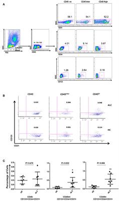 Circulating Endothelial Progenitor Cells Present an Inflammatory Phenotype and Function in Patients With Alcoholic Liver Cirrhosis